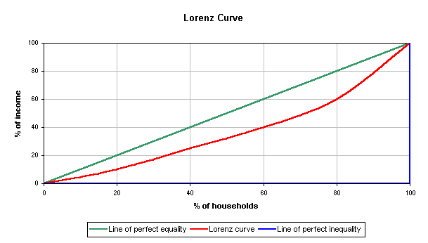 Curva di Lorenz