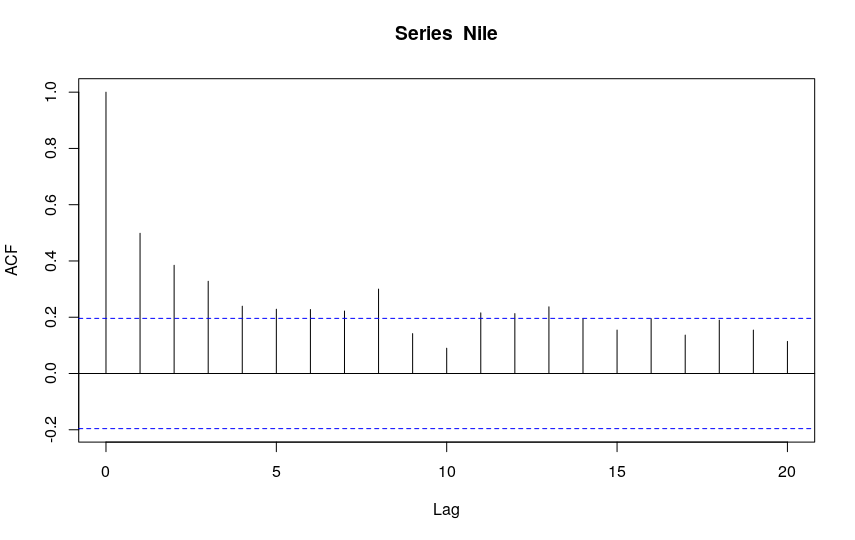 Example of an ACF graph of the autocorrelation of a time series