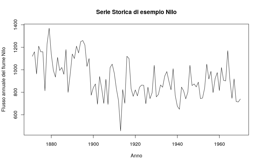 example time series: Nile