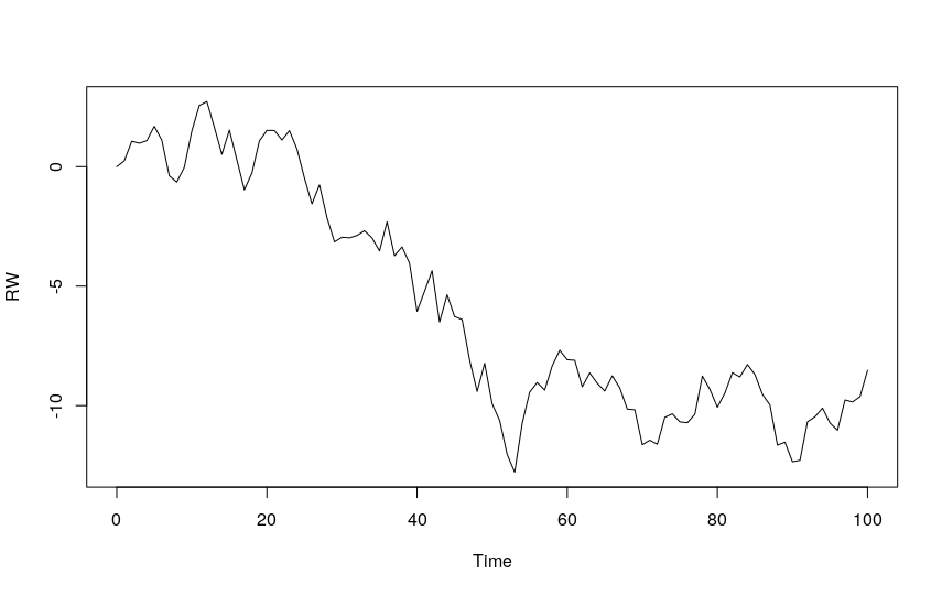 Example of a Random Walk model