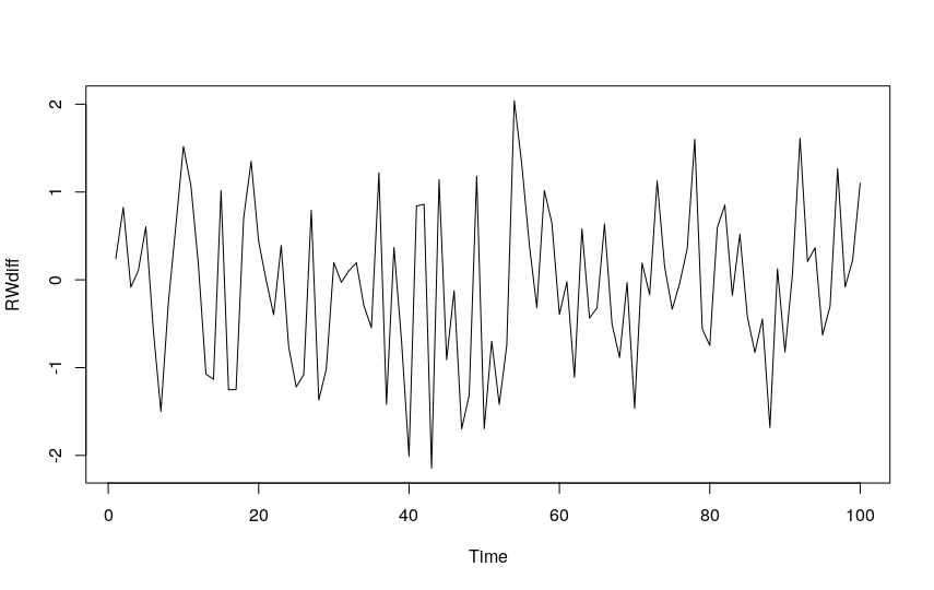 Differenced Random Walk Series