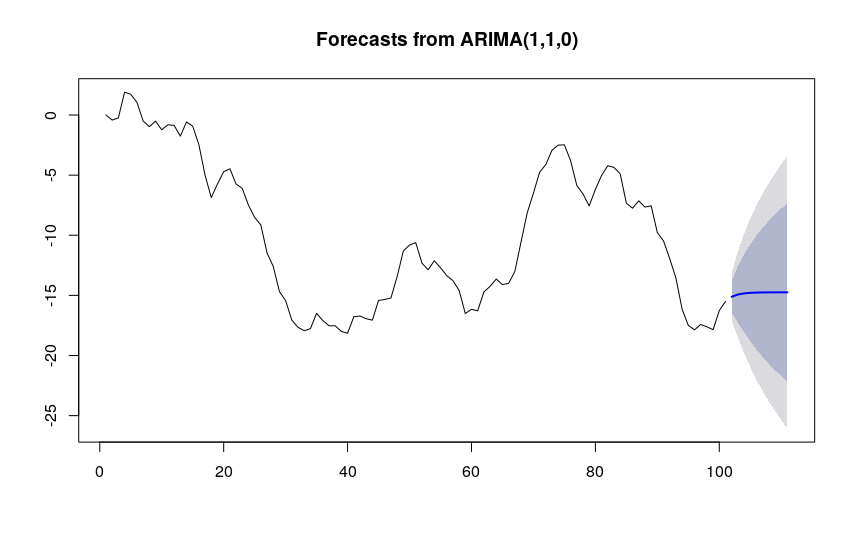 ARIMA forecast