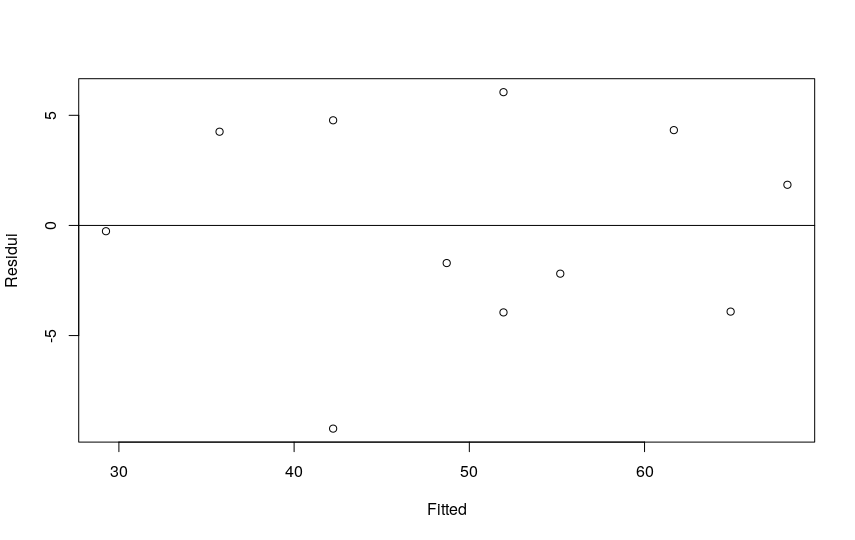 grafico linearità residui