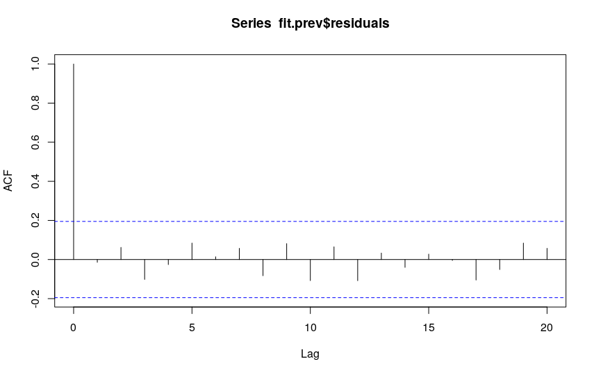 Autocorrelogram