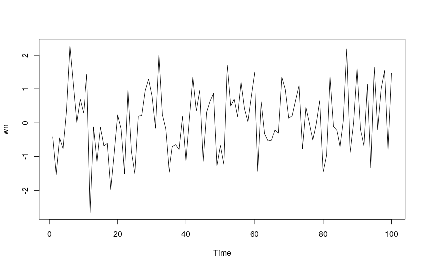 Example of a White Noise Time Series